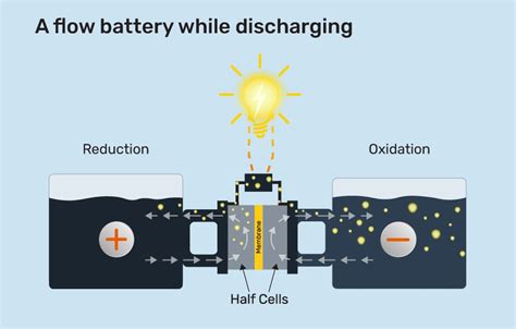 What are flow batteries and how do they work?