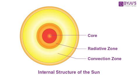 Layers of Sun - Internal Structure of the Sun, Sun's Atmosphere