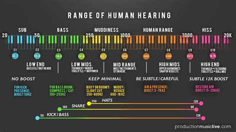 Infographic showing what is where in the Audio Spectrum