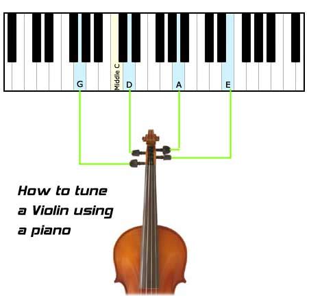 Violin Tuning- shouldn't the the A-string be tuned to A5? Why A4 ...