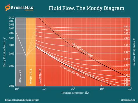 Unlocking the Secrets of Fluid Flow: The Moody Diagram - Stressman ...