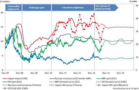 The next phase of global gas pricing | Timera Energy