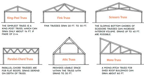 Roof Truss Diagram