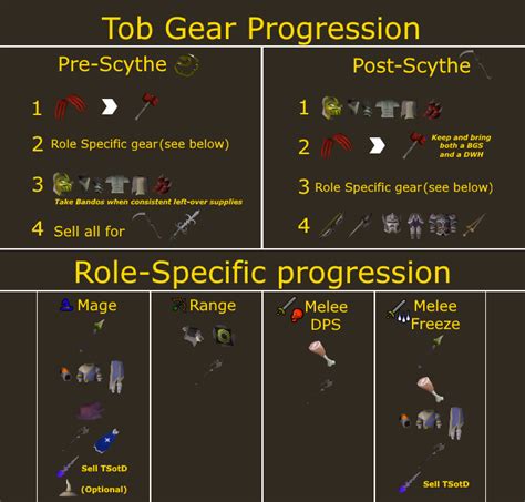 ToB Core / Learner Setup - RuneNation - An OSRS PvM Clan for Learner ...