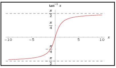 ArcTan Formula: Derivation, Domain, Range & Properties