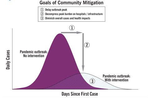 Americans Act To Flatten the Coronavirus Epidemic Curve