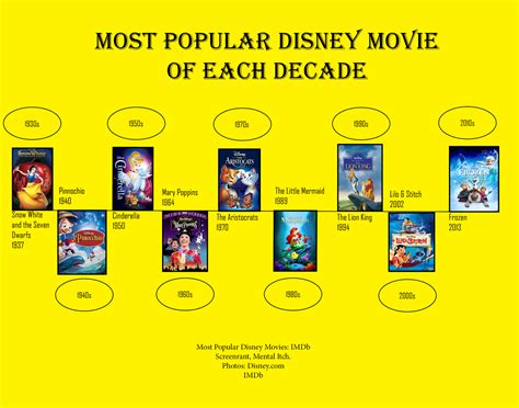 Most Popular Disney Movie From Each Decade – The Cardinal Times Online