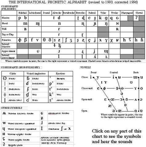 IPA Chart | Speech language therapy, Speech therapy materials, Speech ...