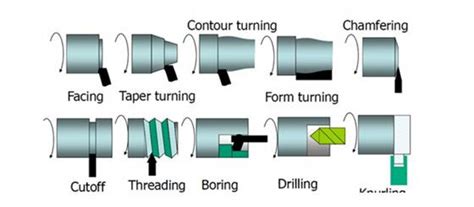 Lathe Cutting Tools: Different Types of Tools for Turning - WayKen