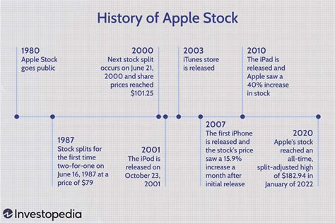 How Product Releases Affect Apple's Stock Price