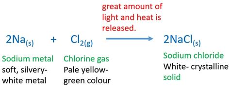 Formidable Word Equation Of Sodium Chloride Edexcel Physics Syllabus