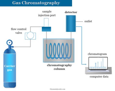 Gas Chromatography - Instrumentation, Machine, Applications