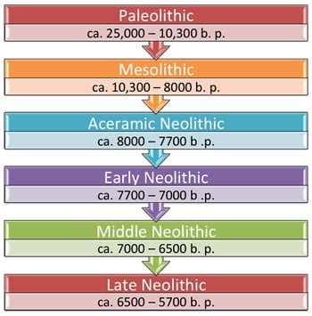 Chronology Overview – Aegean Prehistoric Archaeology