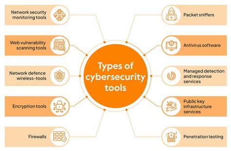 Top 16 Cyber Security tools You Must Know in 2024 - Sprinto