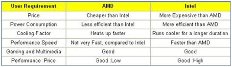 Computer Articles: AMD VS Intel Processors Comparison