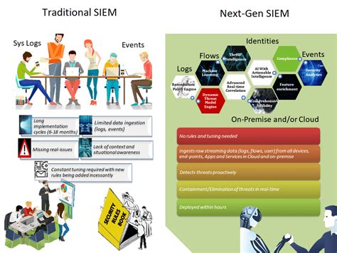 Traditional SIEM vs. Next-Generation SIEM | Cybriant