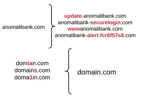 Typosquatting Examples | Download Scientific Diagram