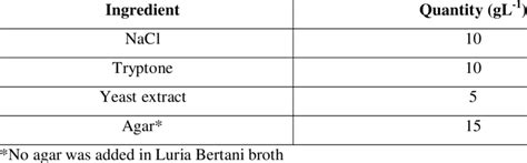 1 Luria Bertani agar & broth | Download Table