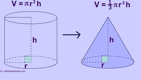 SS1 Mathematics Third Term: Volume of a Cone | Passnownow.com