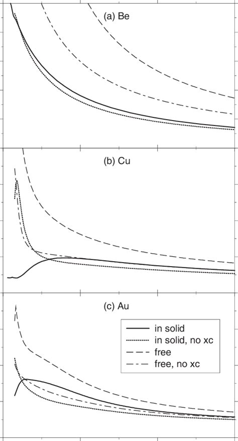 Total scattering cross section in units of Bohr radius a 0 squared for ...