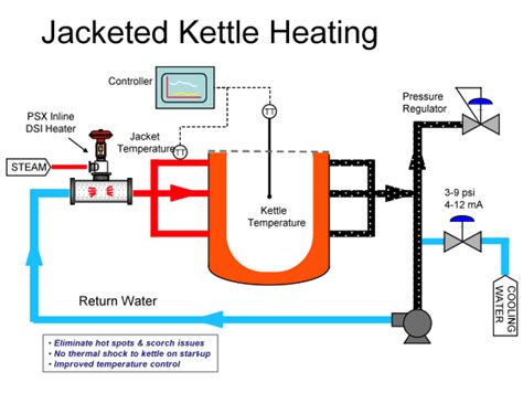 Steam Jacketed Kettle Heating for Food | ProSonix