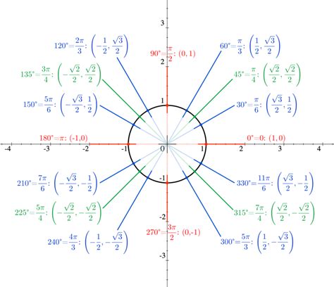 Unit Circle Quiz » Practice Trigonometry for FREE with no registration