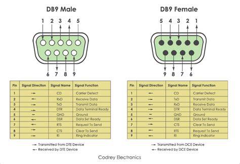 Serial Port Pinout Db9 Male To Female Junglebad | Images and Photos finder