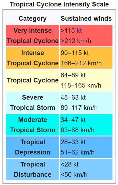 Understanding tropical cyclone scales and categories