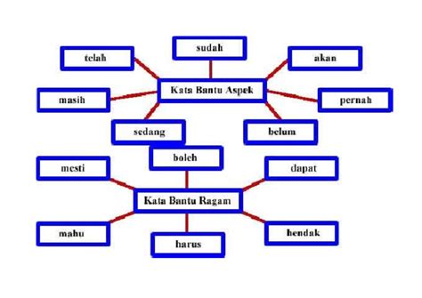 Kata Bantu Aspek Dan Ragam | PDF