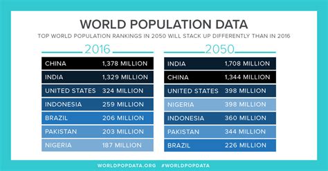 PRB Projects World Population Rising 33 Percent by 2050 to Nearly 10 ...