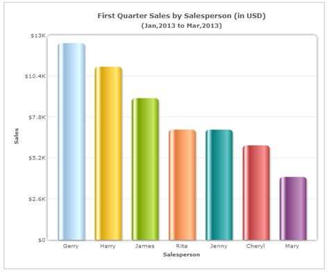 Choosing the right chart type: Bar charts vs Column charts - FusionBrew