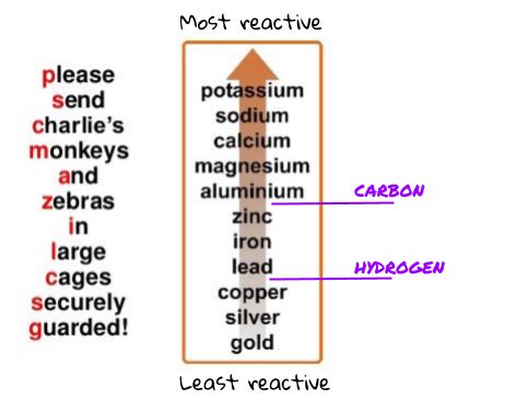 Metal Reactions – GCSE Chemistry (Combined Science) AQA Revision ...