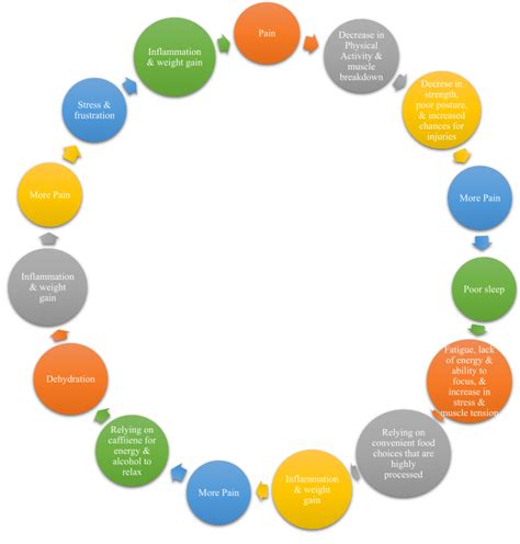 The Cycle of Chronic Pain - How to Break the Cycle