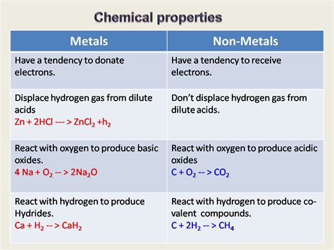 Physics learn with innovative technique.: Metals, Non-Metals and Carbon ...