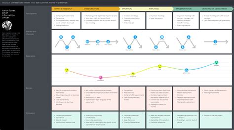 Customer Journey Map Perona Map Empathy Map Presentation Pptx | The ...