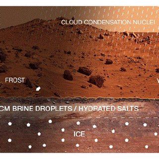 Schematic drawing of the water cycle on Mars and the... | Download ...