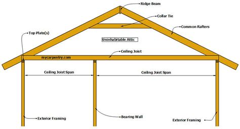 How To Read Deck Beam Span Tables - The Best Picture Of Beam