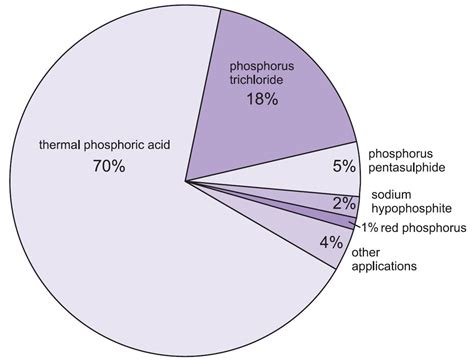 Uses Of Phosphorus