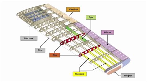 Major Aircraft Components - YouTube