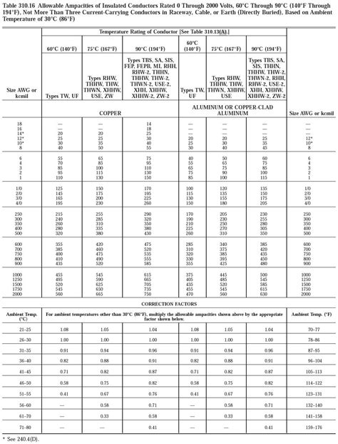 Nec Wire Gauge Chart