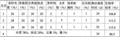 Pleurotus eryngii cultivation material compatibility and manufacture ...