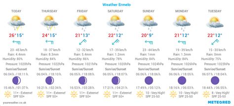 Meteogram Weekly 7-Day Weather Forecast Ermelo, South Africa - SAWX