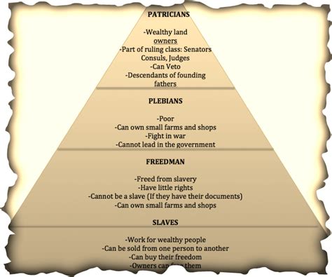 Classes Roman Society - Ancient Roman Hierarchy Social Hierarchy Of ...