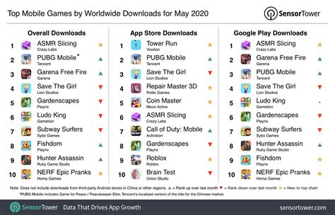 Top Mobile Games Worldwide for May 2020 by Downloads