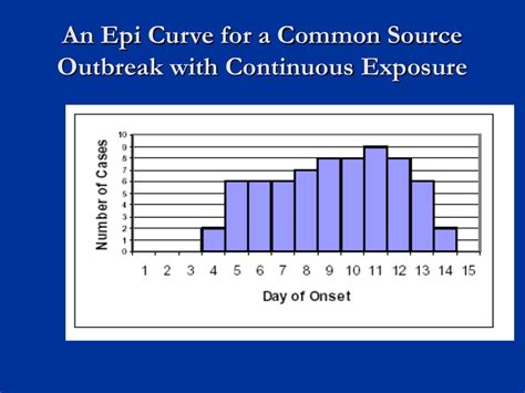 Epidemic Curve