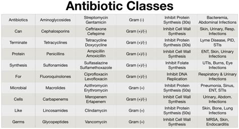 Classifications Of Antibiotics