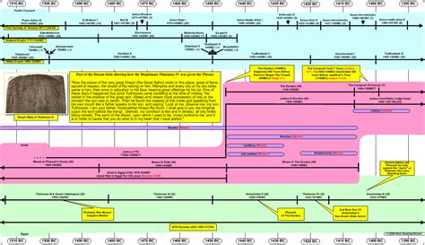 Timeline 1510-1390 BC (The Exodus)