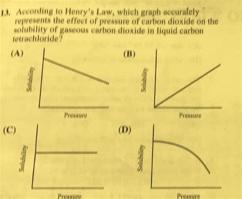 Solved According to Henry's Law, which graph accurately | Chegg.com