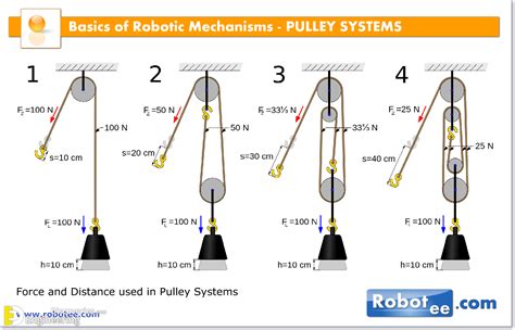 Three Types Of Pulleys