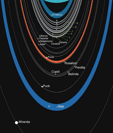 Uranus – 7th planet from sun, sideways, methane based, geography ...